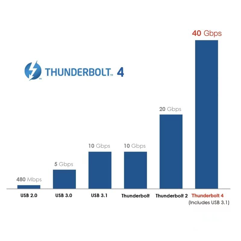 Thunderbolt 4 Cable (0.5M,1M,2M),TB3 USB4 Compatible,40Gbps Date Transfer with 100W (20V 5A) Charging,USB C Cable Work with MacBook,Docking,eGPU,Displays,Data Devices and More (2m)